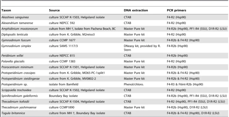 Table 1. Information about the dinoflagellate species from which sequences were generated in this study.