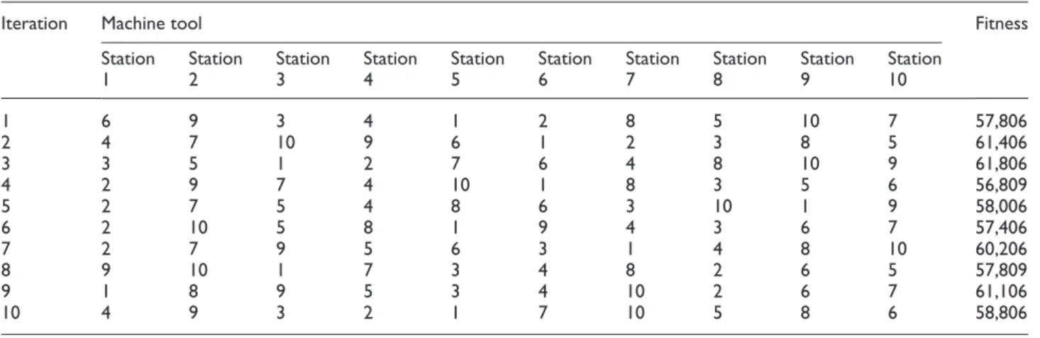 Table 2. Some locations and their corresponding fitness acquired by PSS in Example 2.