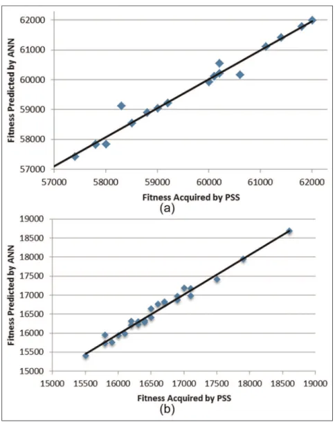Figure 5. Regression analyses of outputs from the two examples: (a) Example 1 and (b) Example 2.