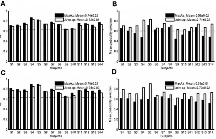 Figure 2. Comparison of reproducibility (mean absolute z-score m DzD ) for both model selection methods on the auditory oddball without motor network data A and auditory oddball whole brain data B