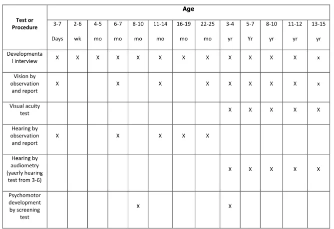 Table 1. Screening guidelines for EPSDT Program 