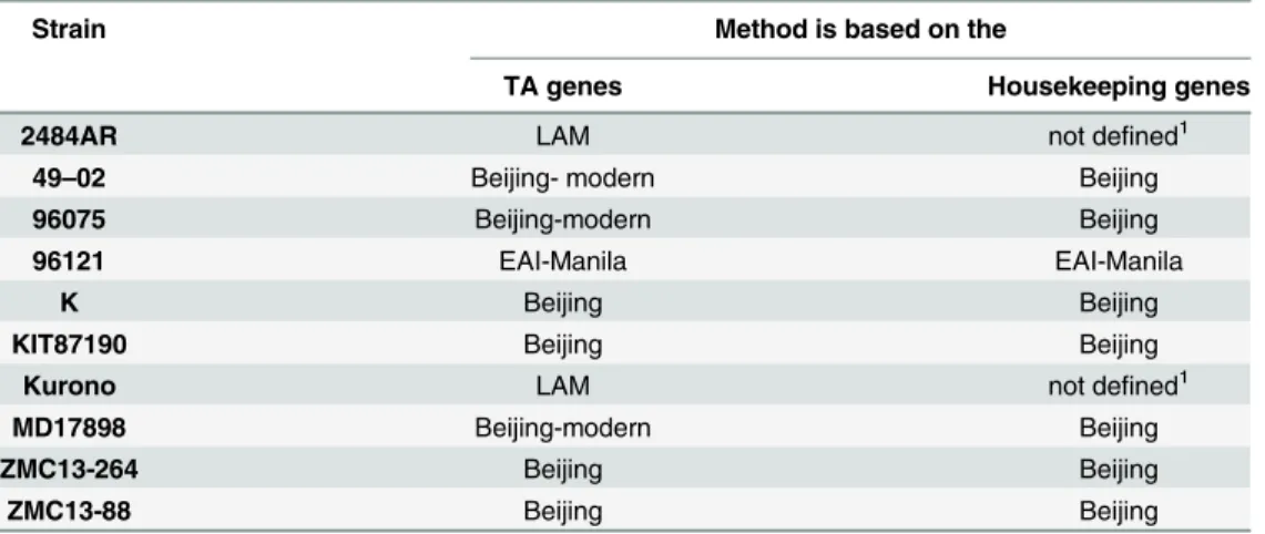 Table 3. Determination of genotypes of tested strains in two ways.