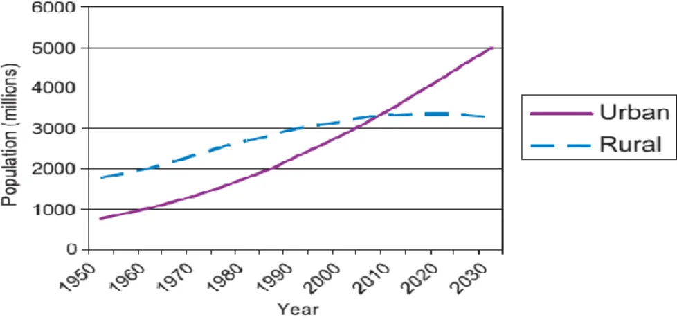 Figure  2.1:  World's  urban  and  rural  population  size  estimated  and  projected,  1950–2030,  (Source:  Cohen,  2006)
