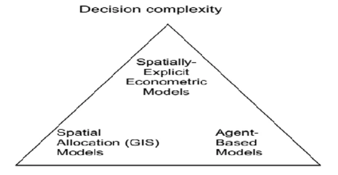 Figure 2.2: Classification of Models based on structure.(Source: Wainger et al, 2007) 
