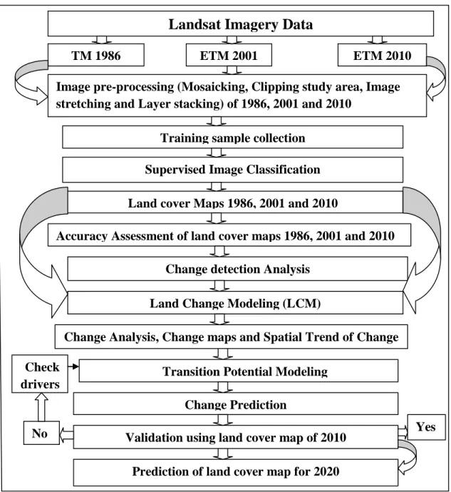 Figure 3.2: Flow chart of the methodology.    