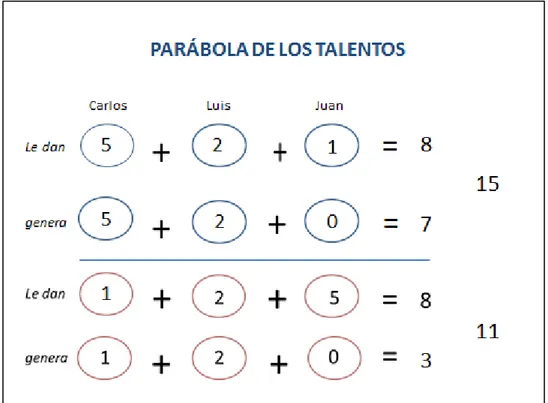 Figura 1. Explicación de la Parábola de los talentos. 