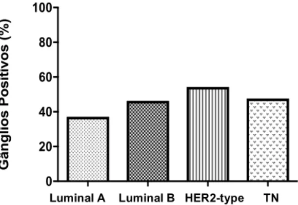 Figura 7: Percentagem de doentes com positividade  de  pelo  menos  1  gânglio  linfático  em  função  dos  subtipos tumorais