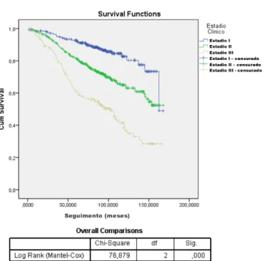 Figura 9: Sobrevivência global em função do estadios  clínicos
