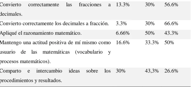 Figura 2.  Evidencia de actividad juego de dominó. 