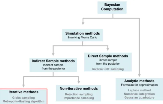 Figure 2.1. Schematic view of the Bayesian computation techniques.