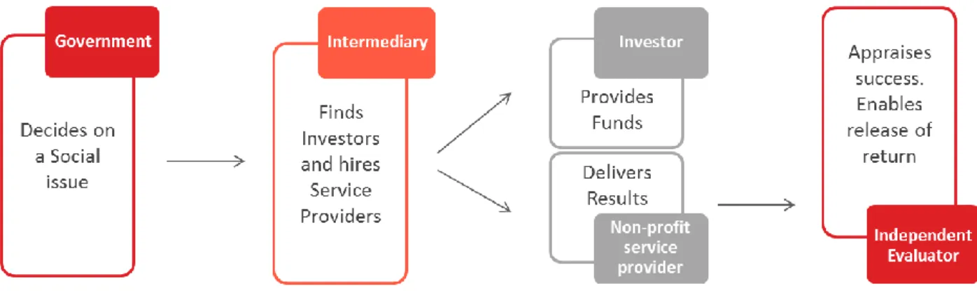 Figure 1: The mechanism of social impact bonds 