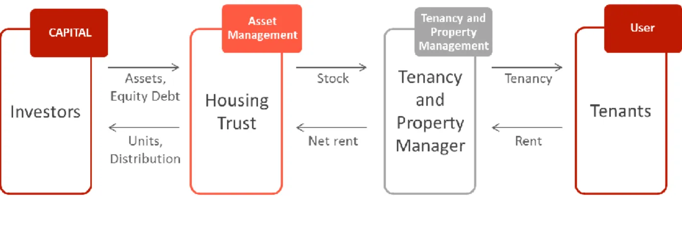 Figure 2: The mechanism of the Housing trust 