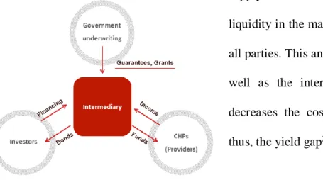 Figure 3: The mechanism of the Bond/loan aggregator model 