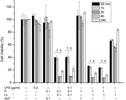 Figure 1. Cell viability assay. RAW 264.7 cells were treated with different combinations of P, Lx, LPS and mLF for 30 min to 24 h