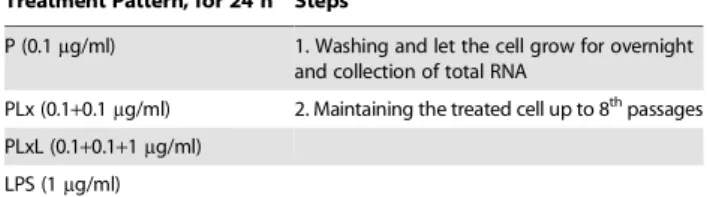 Figure 3. Cell viability assay for intoxication-resistant cells. Both PLx and PLxL intoxication-resistant cells were treated for 2 h with PLx (0.1+0.1 mg/ml) or PLxL (0.1+0.1+1 mg/ml)