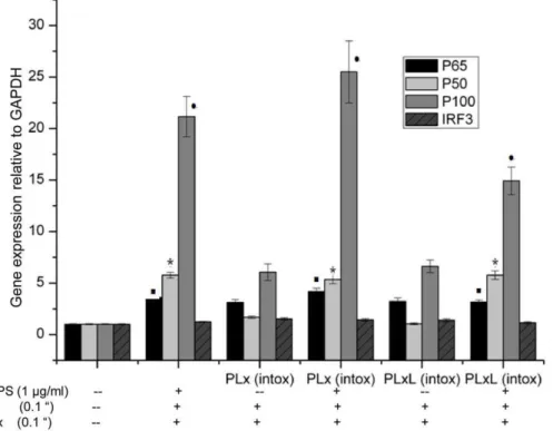 Figure 4. Induction of Jmjd3 expression in intoxication-resistant (PLx and PLxL) and RAW 264.7 cells