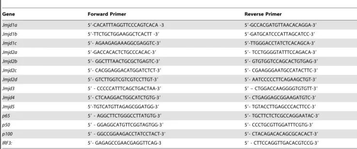 Figure S1 Effect of LeTx on RAW 264.7 cells after 60 min, 90 min and 180 min. IPA analysis was performed