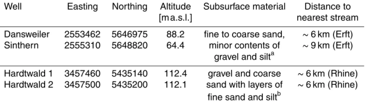 Table 1. Location coordinates of the observation wells with basic information about the hydrological setting.