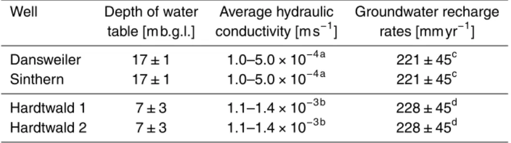 Table 2. Hydrogeological data of the four observation wells.