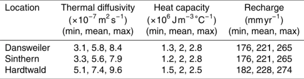 Table 3. Range of thermal properties and recharge values utilized in analytical solutions.