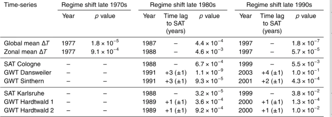 Table 4. Time lags and final p values of the observed regime shifts in air and groundwater temperature