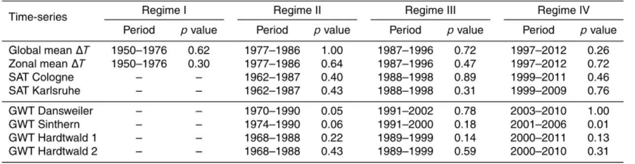 Table 5. Results (p values) of the Mann–Kendall test for the absence of a trend for all regimes in SAT and GWT time series.