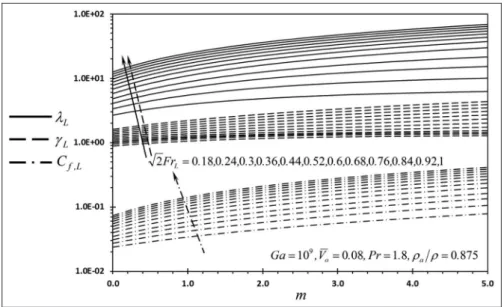 Figure 14. Effects of m and Fr L on l L , g L , and C f,L .