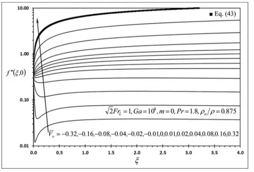 Figure 2 shows the effects of the average suction velo- velo-city V  o on f 00 (j, 0 ) that is linearly proportional to the skin friction coefficient at given j-value