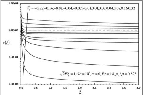 Figure 6. Effects of m and j on f 00 (j, 0).