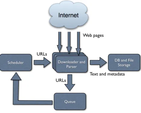 Figure 2.1: Architecture of a standard Web crawler.