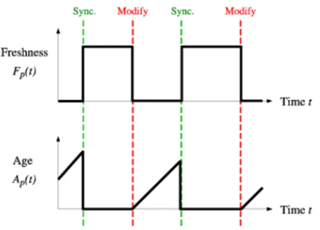 Figure 2.2: Evolution of freshness and age with time. The two events presented in the figure correspond to a change of a web page in a server(event modify) and the downloading of that page modified by a