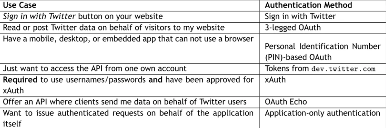 Table 2.2: Use cases and authentication methods to obtain access tokens.