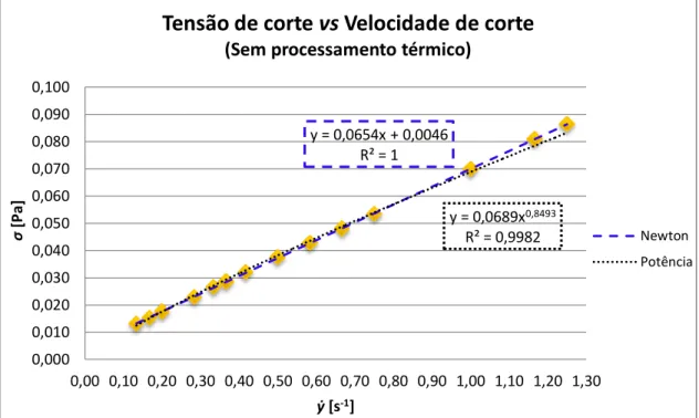 Figura 26 – Curva de fluxo da tensão de corte vs velocidade de corte para o azeite A (t = 20 °C) y = 0,0654x + 0,0046 R² = 1 y = 0,0689x0,8493R² = 0,9982 0,0000,0100,0200,0300,0400,0500,0600,0700,0800,0900,1000,00 0,10 0,20 0,30 0,40 0,50 0,60 0,70 0,80 0,