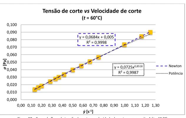 Figura 27 – Curva de fluxo da tensão de corte vs velocidade de corte para o azeite A (t = 60 °C) 
