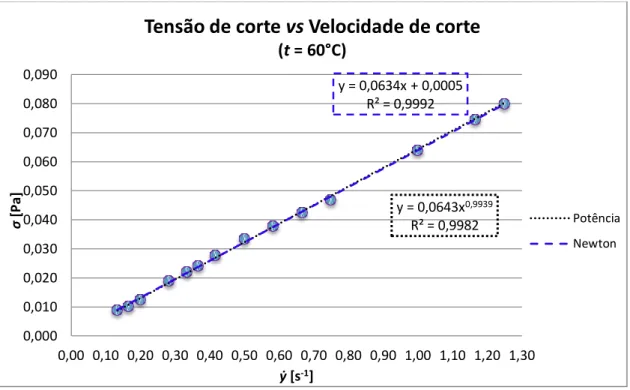 Figura 29 – Curva de fluxo da tensão de corte em função da velocidade de corte do azeite B (t = 60 °C) 