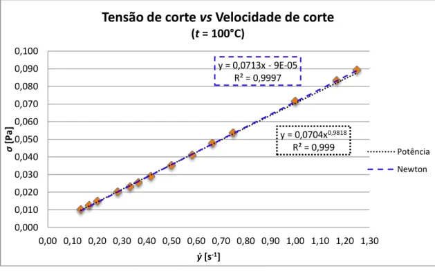 Figura 31 - Curva de fluxo da tensão de corte em função da velocidade de corte para o azeite T (t = 100 °C) y = 0,0704x0,9818R² = 0,999 y = 0,0713x - 9E-05 R² = 0,9997 0,0000,0100,0200,0300,0400,0500,0600,0700,0800,0900,1000,00 0,10 0,20 0,30 0,40 0,50 0,6