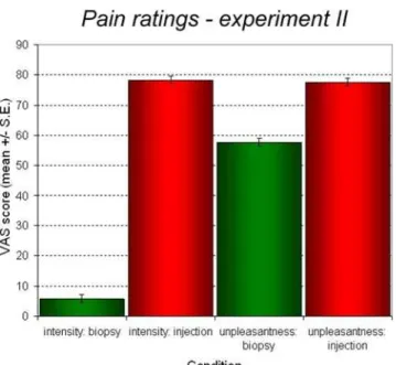 Figure 3. Behavioral data from fMRI experiment II. Injections led to high intensity and unpleasantness ratings, while rated pain intensity for the numbed hand stimuli is close to zero