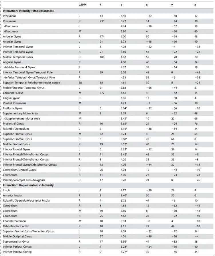 Table 1. Significant differences resulting from the interaction contrasts Intensity (Painful 