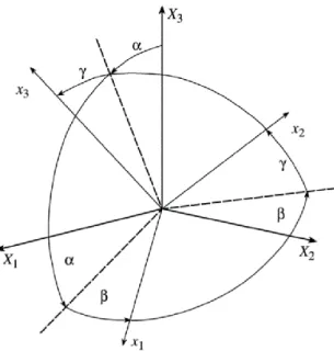 Figure 2.1. – Relation between Orbital and Gyrostat’s reference frames [8]. 