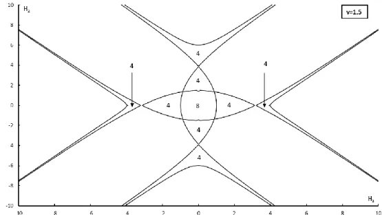 Figure 3.5 – Bifurcation curves for solutions of Group II at 