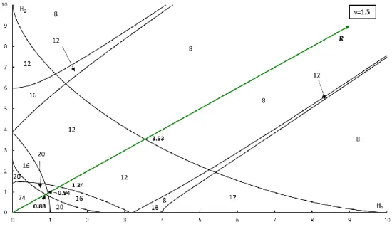 Figure 3.7 – Gyrostat’s equilibria bifurcation at  