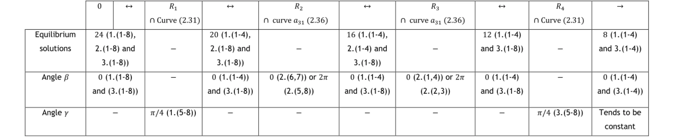 Table 3.3 – Summary of equilibrium solutions and spacecraft angles 
