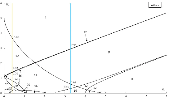 Figure 3.26 – Gyrostat’s equilibria bifurcation at 