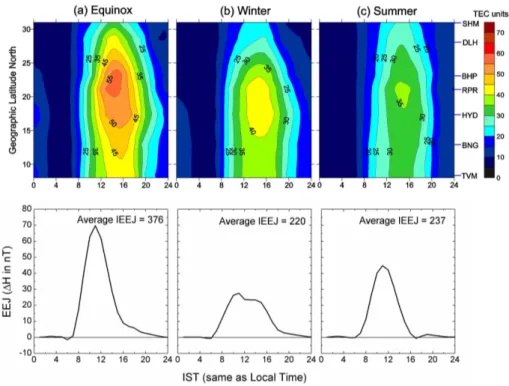 Fig. 9. Contour plots showing the seasonal average diurnal variations as a function of geographic latitude during the quiet days of the three seasons (a) equinox, (b) winter and (c) summer at the seven stations chosen along the common meridian of 77 ◦ E lo