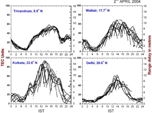 Fig. 2. The diurnal variation of vertical TEC/range delays measured using GPS receivers from four different stations near the equator (Trivandrum), the low latitude (Waltair), the anomaly crest region (Kolkata) and beyond the crest region (Delhi).