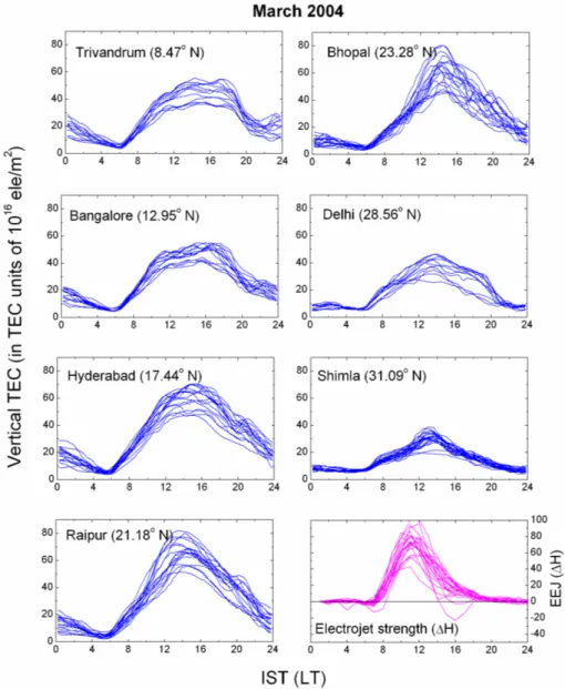 Fig. 4. Mass plots of the diurnal variation of TEC measured at seven locations situated along a common meridian of 77 ◦ E longitude for the quiet days in the equinoxial month of March 2004, presented along with the diurnal variations of the corresponding e