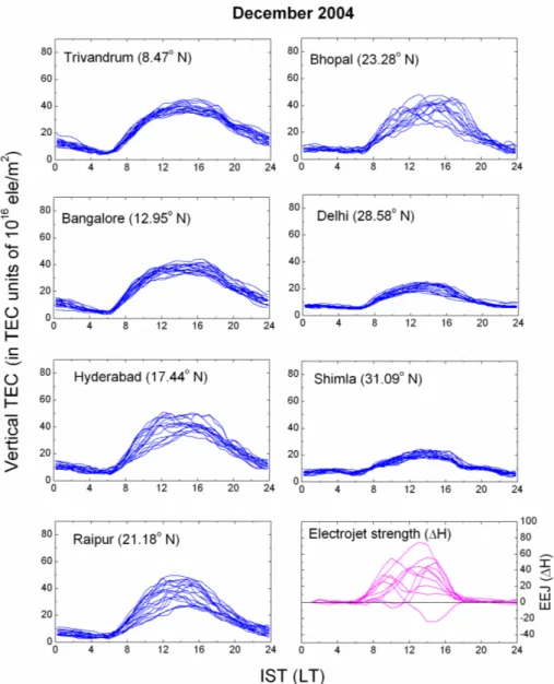 Fig. 5. Mass plots of the diurnal variation of TEC measured at seven locations situated along a common meridian of 77 ◦ E longitude for the quiet days in the winter month of December 2004 presented along with the diurnal variations of the corresponding ele