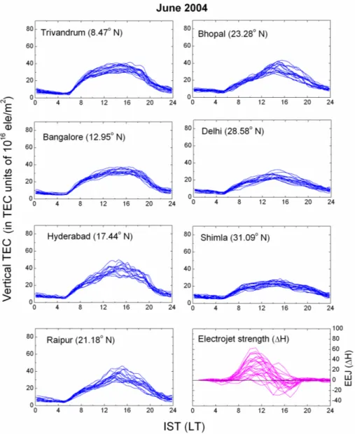 Fig. 6. Mass plots of the diurnal variation of TEC measured at seven locations situated along a common meridian of 77 ◦ E longitude for the quiet days in the summer month of June 2004, presented along with the diurnal variations of the corresponding electr