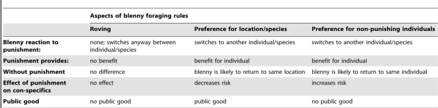 Table 1. Predictions how aspects of blenny foraging rules affect the efficiency of punishment and the emergence of a public good in shoaling victim species with a spatial structure.