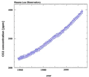 Figure 1. Atmospheric CO 2 concentrations recorded at Mauna Loa Observatory between 1958 and 2014